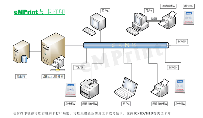 刷卡打印拓扑图